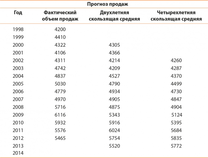 Управление отделом продаж