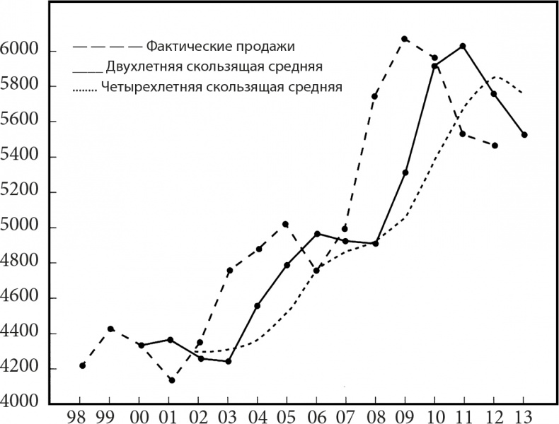 Управление отделом продаж