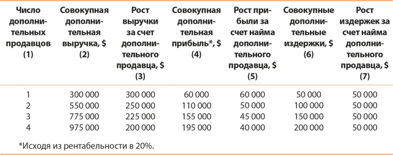 Управление отделом продаж