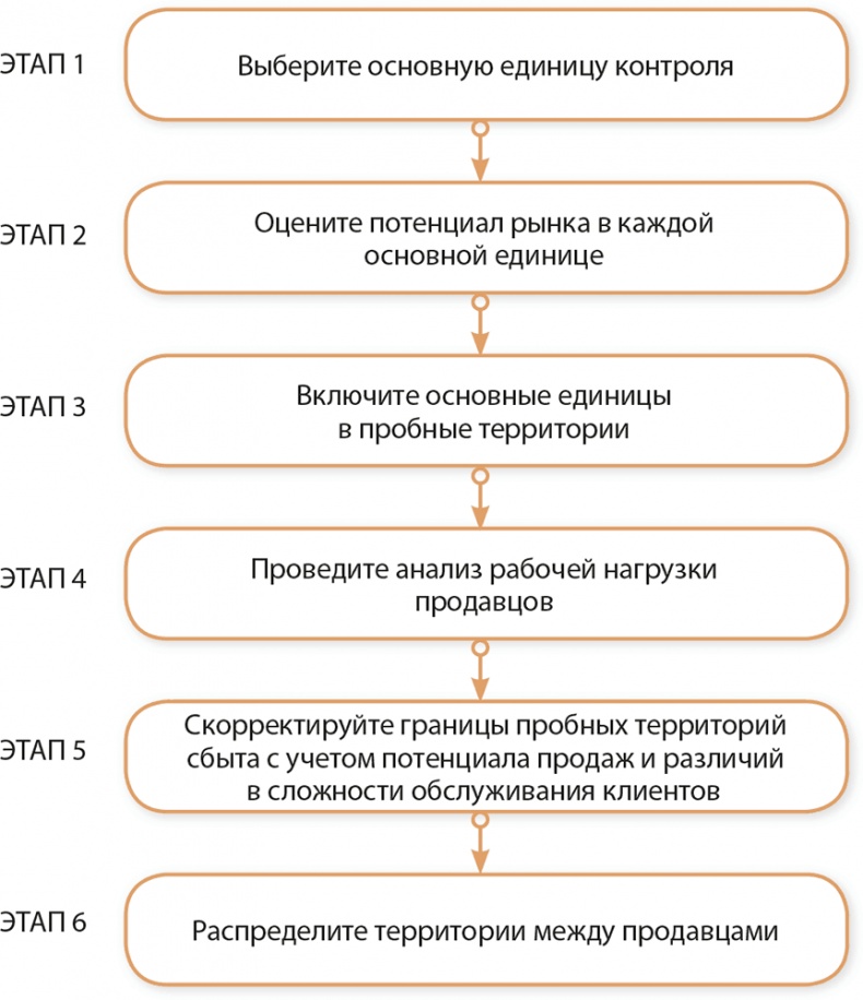 Управление отделом продаж