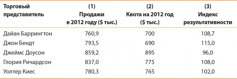 Управление отделом продаж