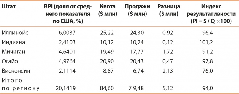 Управление отделом продаж