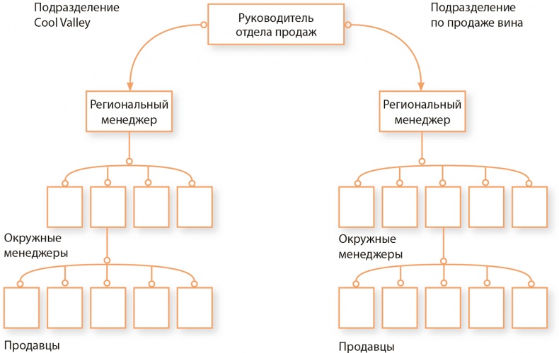 Управление отделом продаж