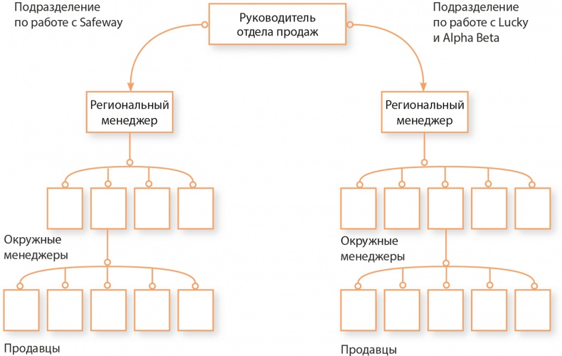 Управление отделом продаж