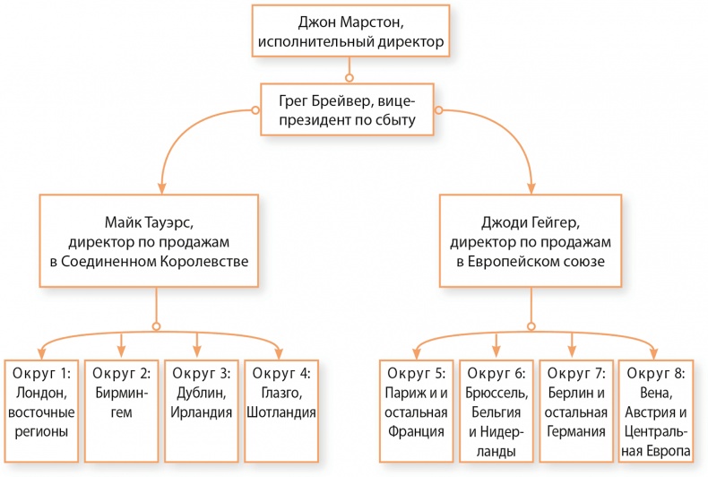 Управление отделом продаж