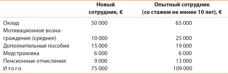 Управление отделом продаж