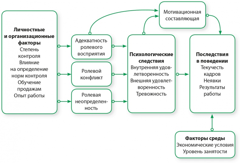 Управление отделом продаж