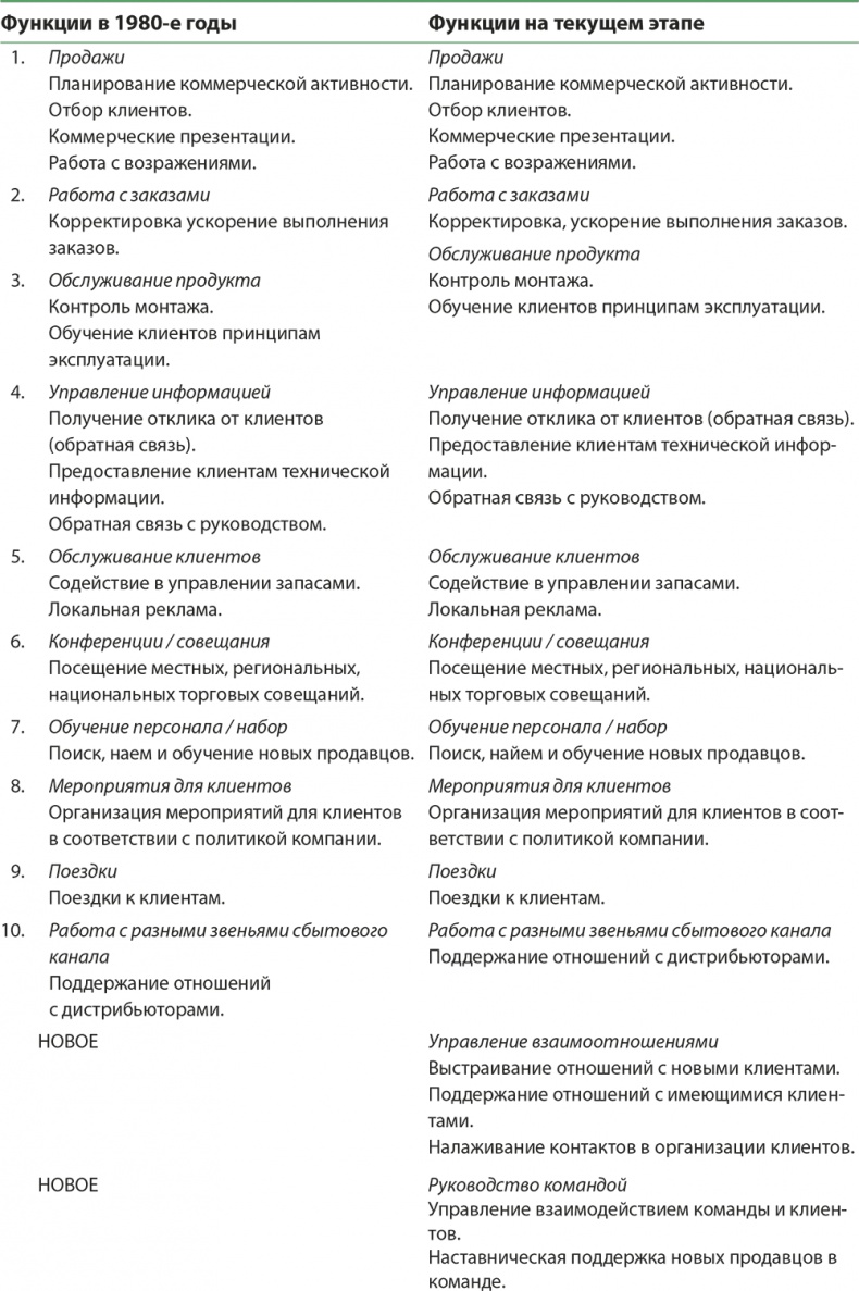 Управление отделом продаж