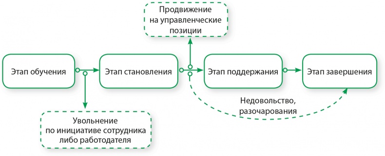 Управление отделом продаж