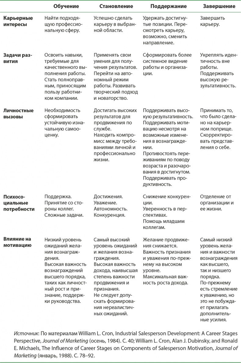 Управление отделом продаж