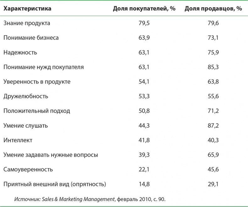 Управление отделом продаж