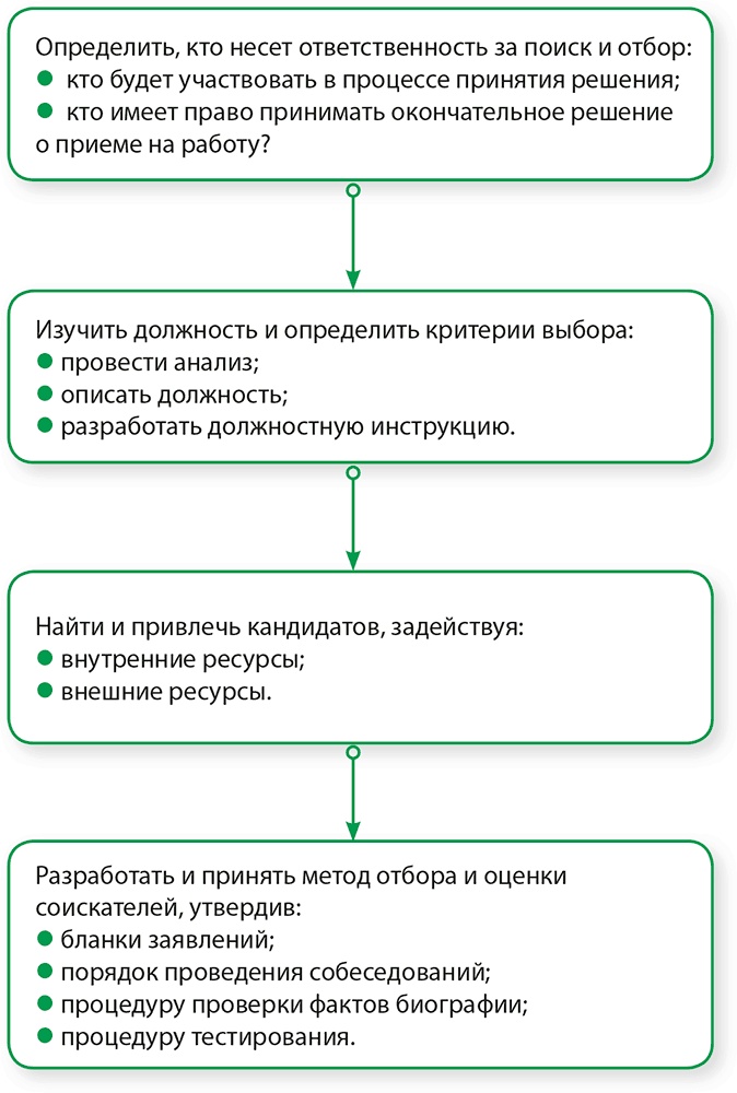 Управление отделом продаж