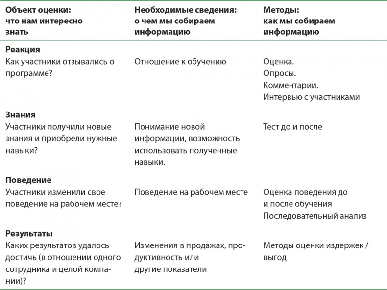 Управление отделом продаж