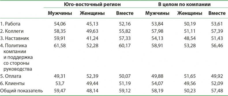 Управление отделом продаж