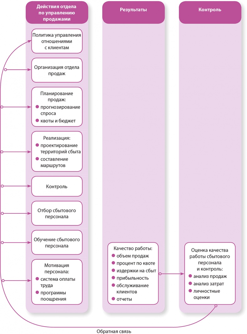 Управление отделом продаж