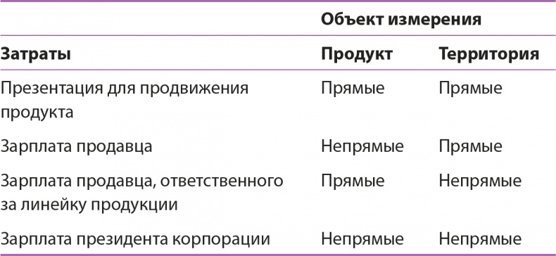 Управление отделом продаж