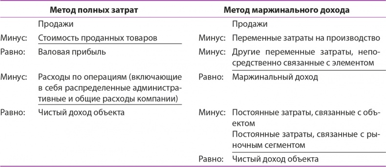 Управление отделом продаж