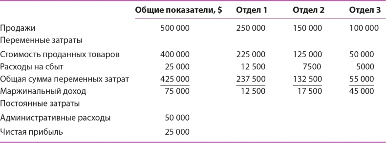 Управление отделом продаж