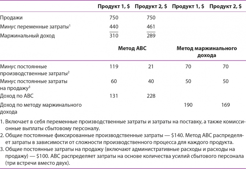 Управление отделом продаж