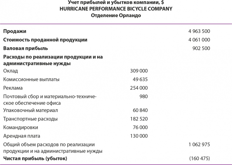 Управление отделом продаж