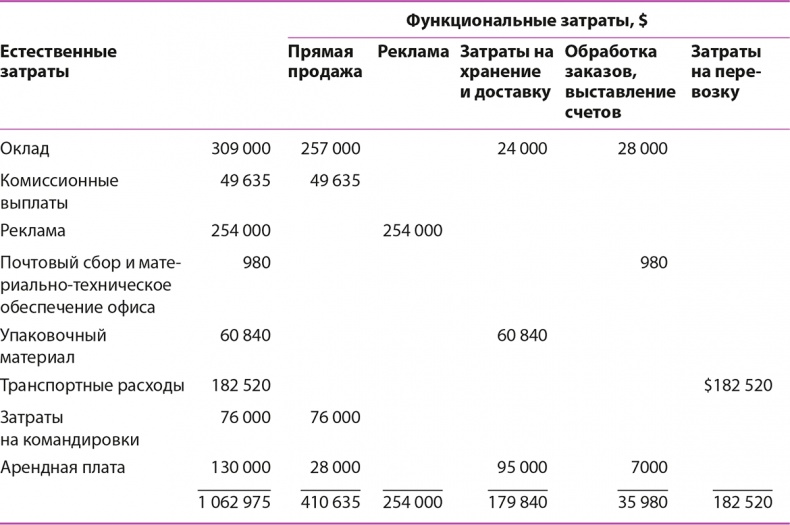 Управление отделом продаж