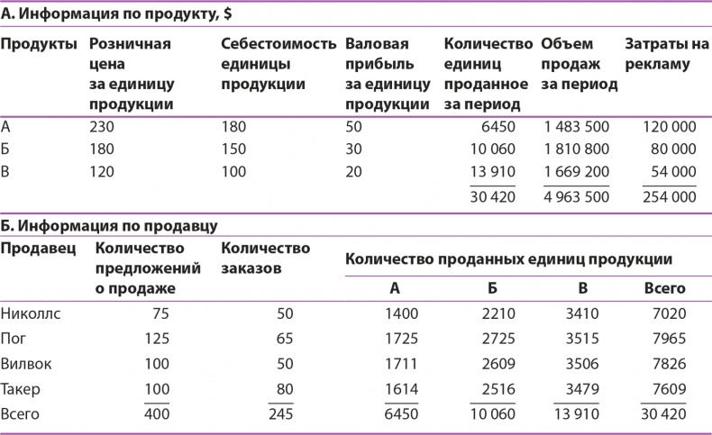 Управление отделом продаж