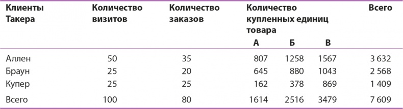 Управление отделом продаж