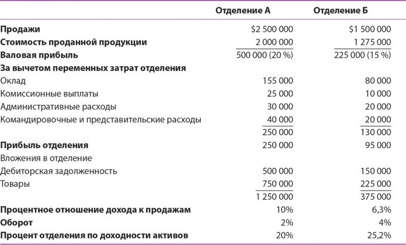 Управление отделом продаж