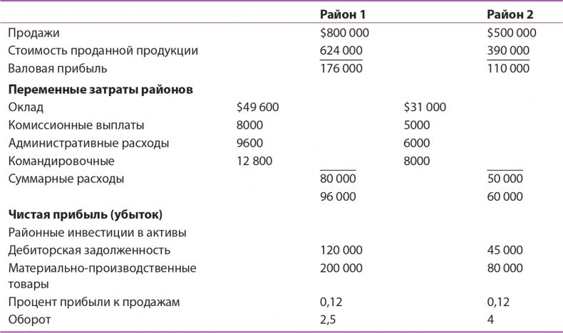 Управление отделом продаж