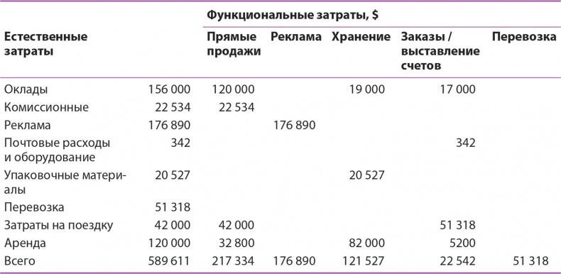 Управление отделом продаж