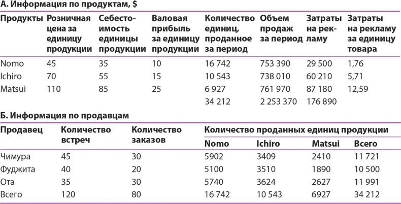 Управление отделом продаж