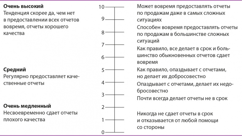 Управление отделом продаж