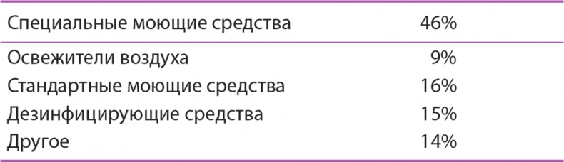 Управление отделом продаж