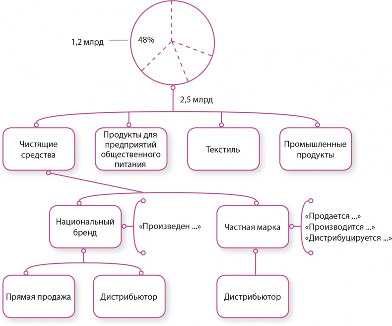 Управление отделом продаж