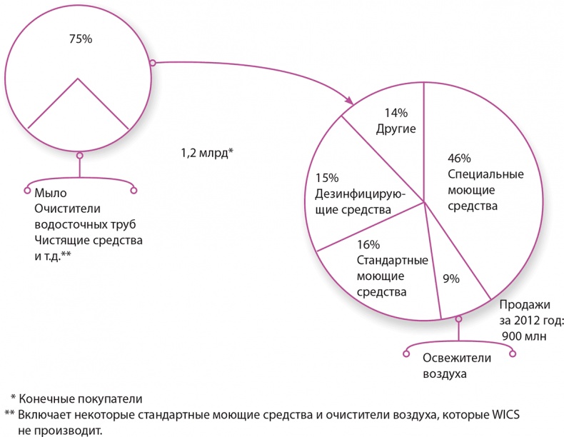 Управление отделом продаж