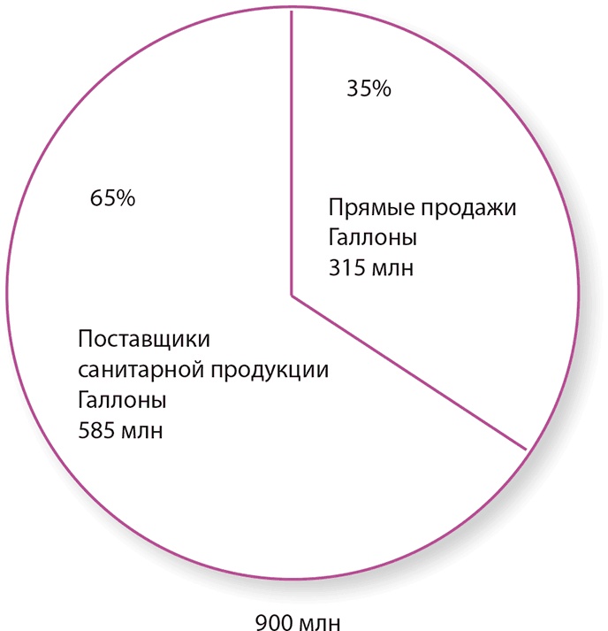 Управление отделом продаж