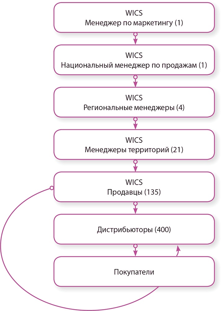 Управление отделом продаж