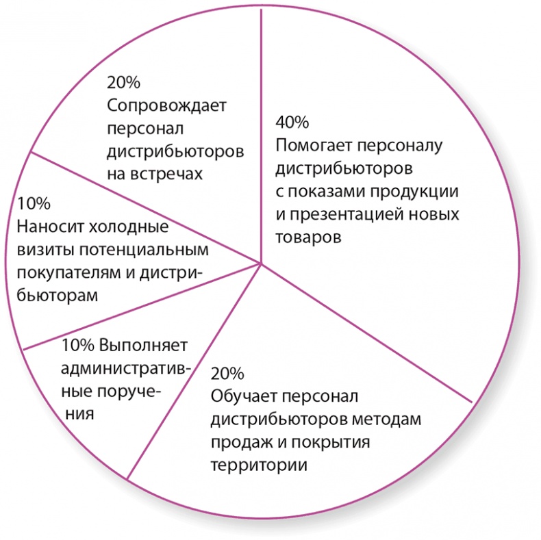 Управление отделом продаж