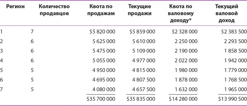 Управление отделом продаж