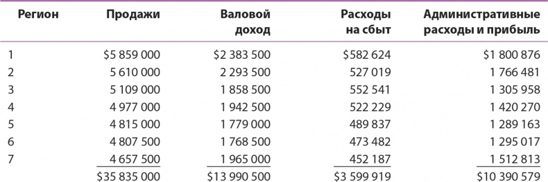 Управление отделом продаж