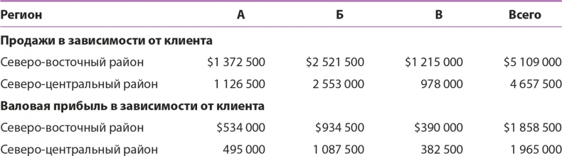 Управление отделом продаж