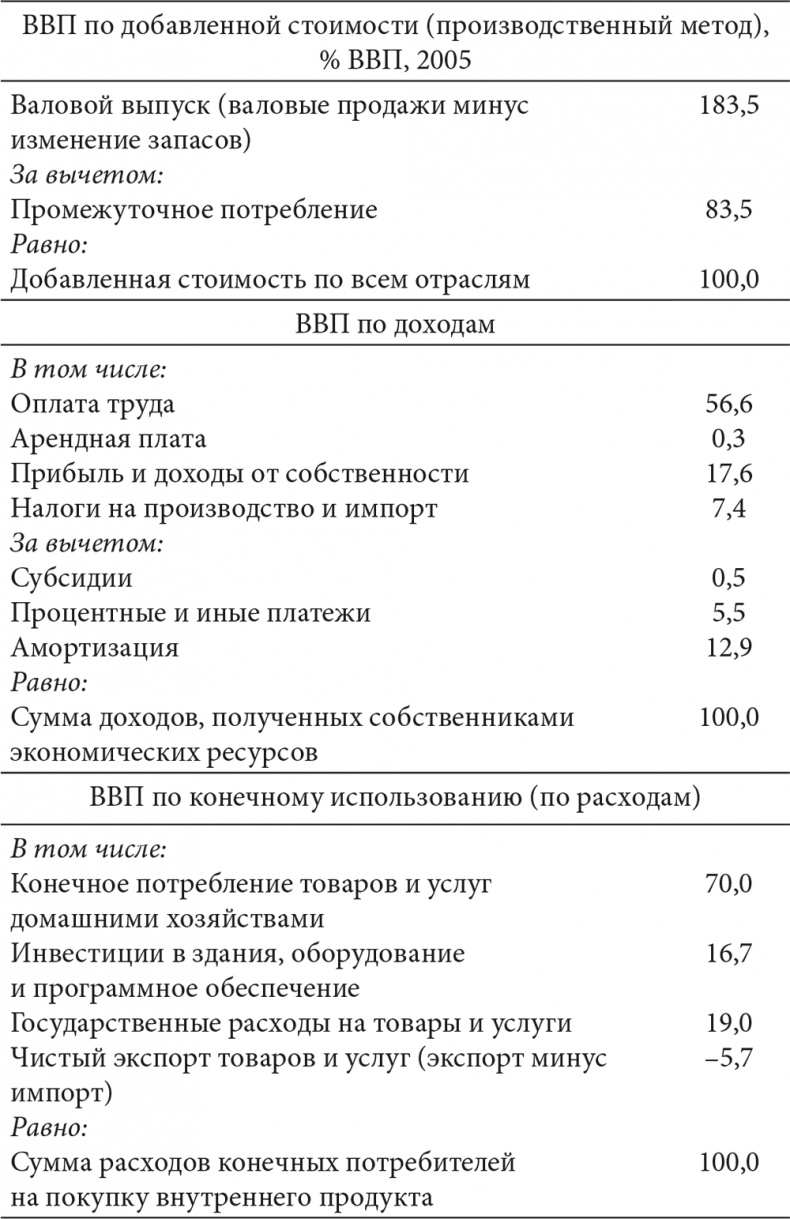 ВВП. Краткая история, рассказанная с пиететом