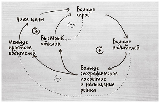 Революция платформ. Как сетевые рынки меняют экономику - и как заставить их работать на вас