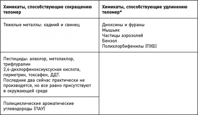 Эффект теломер. Революционный подход к более молодой, здоровой и долгой жизни