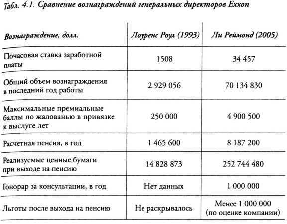 Корпократия. Как генеральные директора прибирают к рукам миллионы долларов