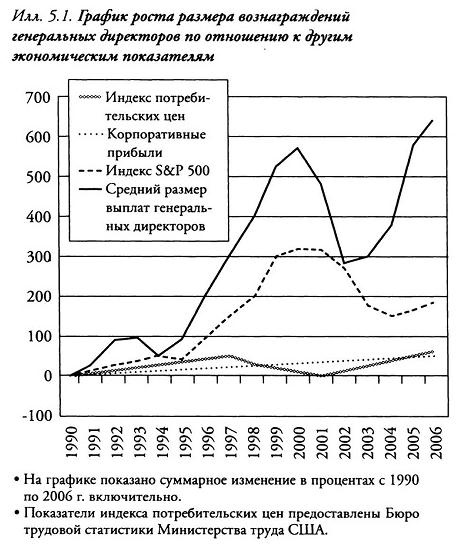 Корпократия. Как генеральные директора прибирают к рукам миллионы долларов