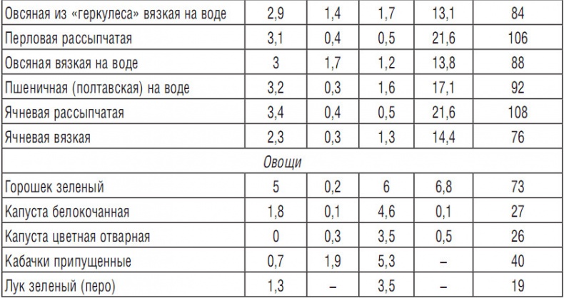 314 рецептов для снижения сахара