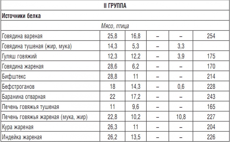 314 рецептов для снижения сахара