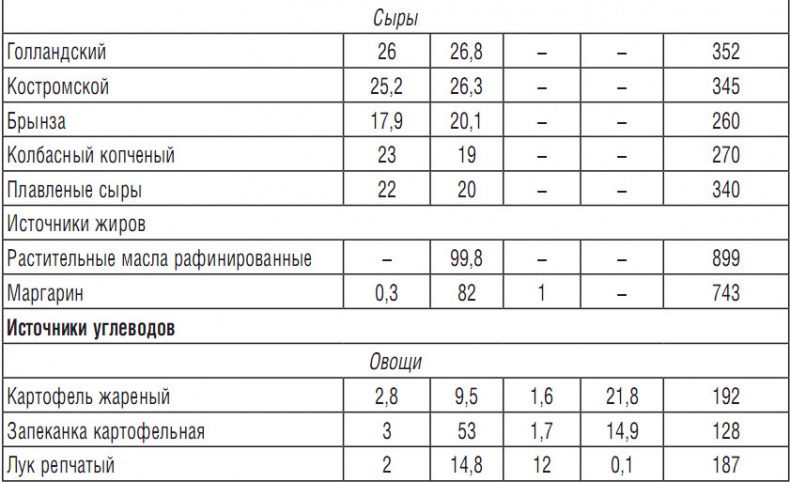 314 рецептов для снижения сахара