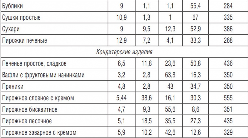 314 рецептов для снижения сахара